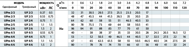 Насос колодезный PEDROLLO Upm 2/6 - GE кабель 10 м