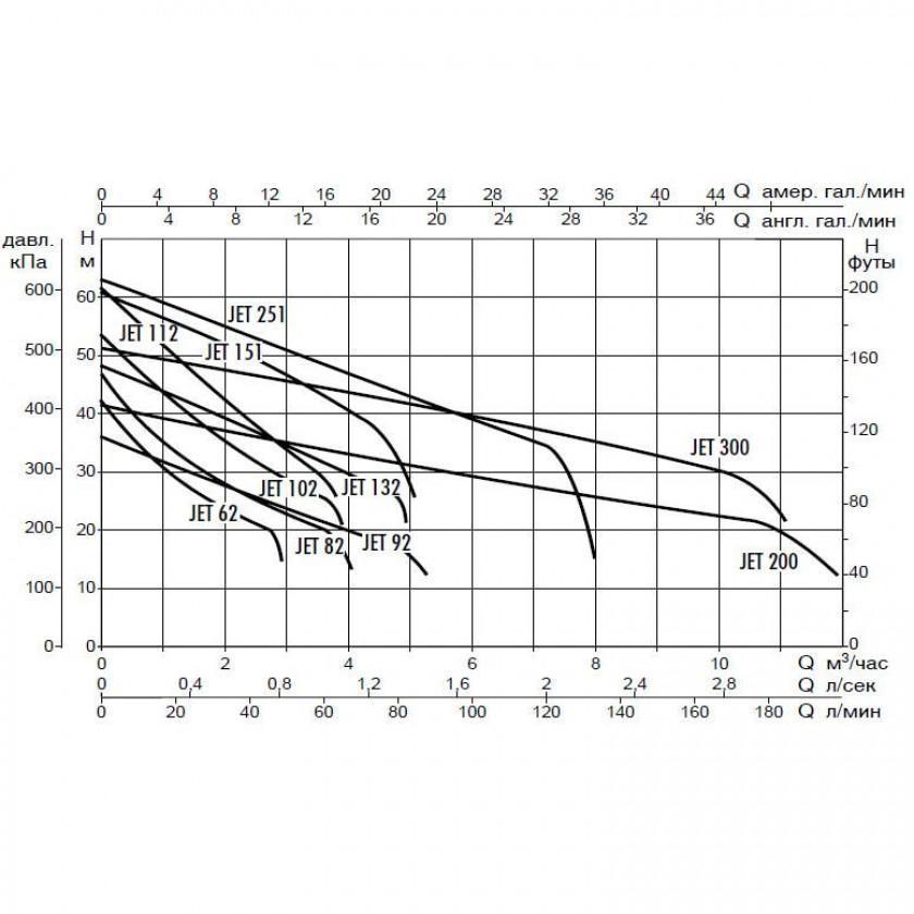 Насос самовсасывающий DAB JET 112 M
